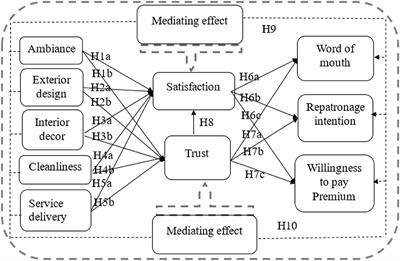 Determinants of patients' satisfaction and trust toward healthcare service environment in general practice clinics